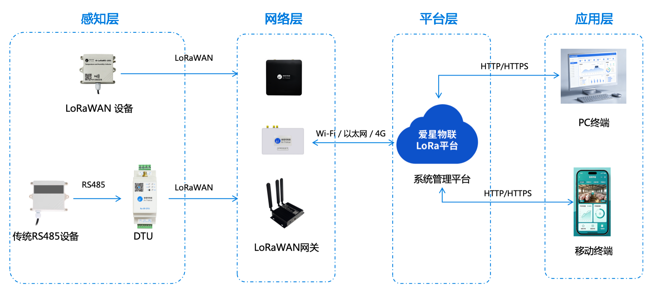 标准化四层物联网架构示意图